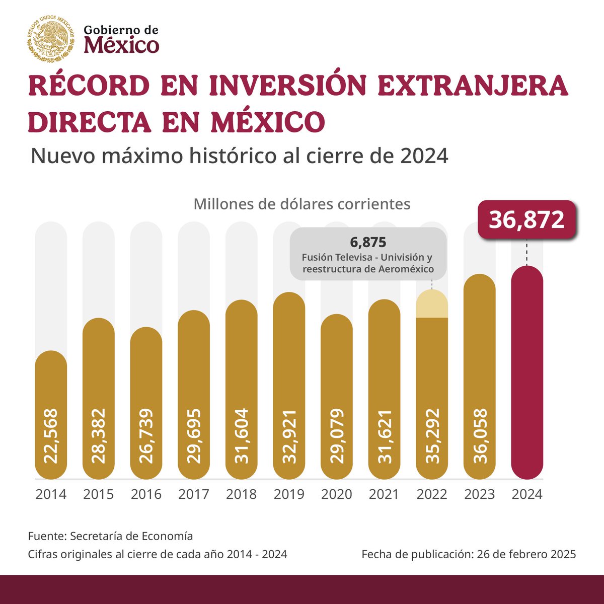 Muy buena noticia: México alcanza récord en inversión extranjera directa con 36 mil 872 millones de dólares en 2024; es una cifra muy importante para el país. Funciona el desarrollo económico con bienestar.