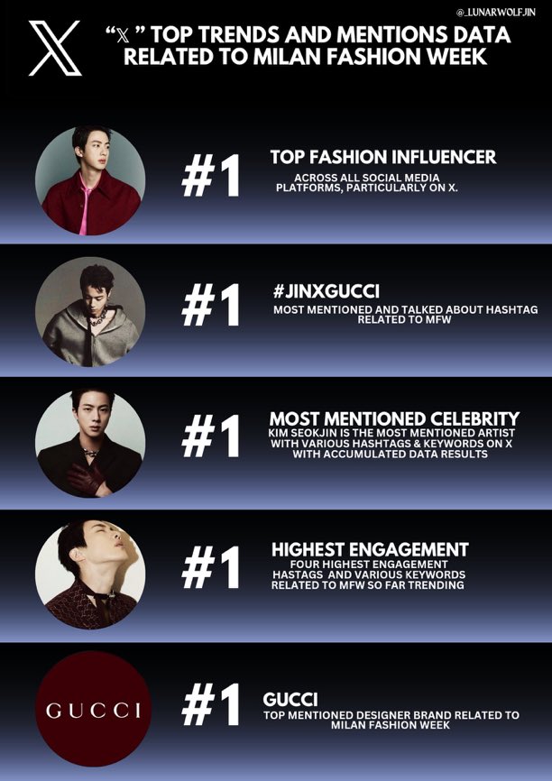 7JRVY's tweet photo. Stop stealing Seokjin's titles while your unknown favorite has no influence on Gucci. https://t.co/LUrQpwgSbM