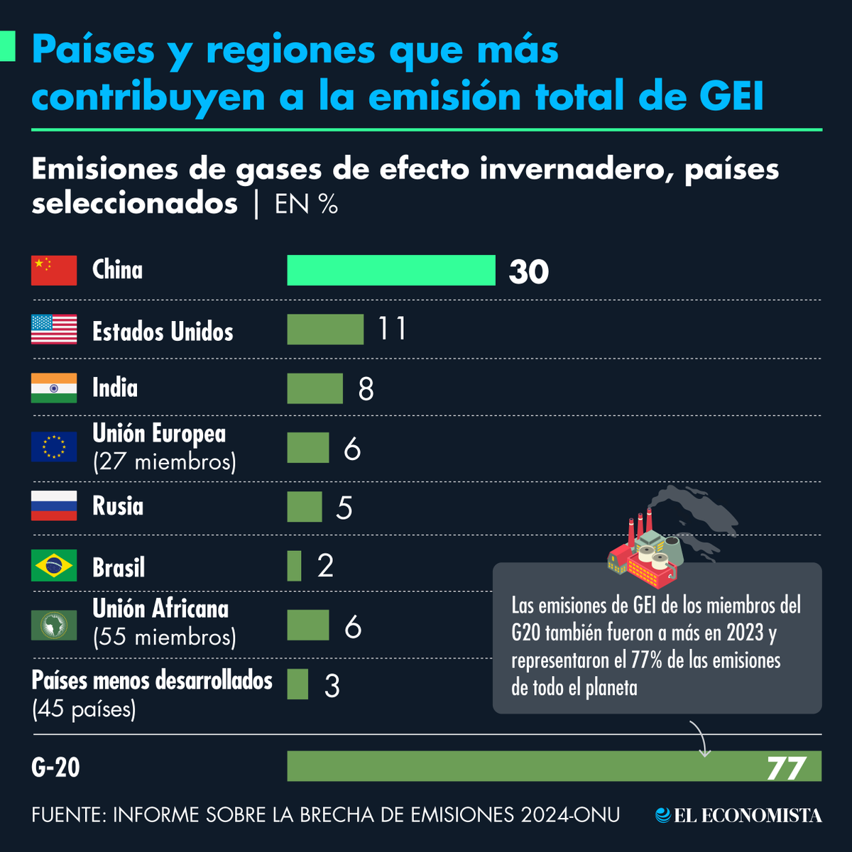 eleconomista's tweet image. #Internacionales | Países y regiones que más contribuyen a la emisión total de GEI 🌐 bit.ly/4ibQBAY
