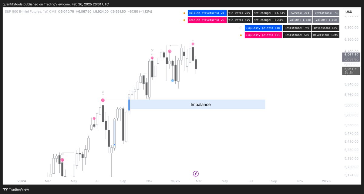 quantifytools's tweet image. A bit of a wild card to this are US stocks, which appear to have topped.

We still have an unresolved imbalance at ~5605 on $ES. Plenty of room to go, which could spill further sell pressure into crypto.