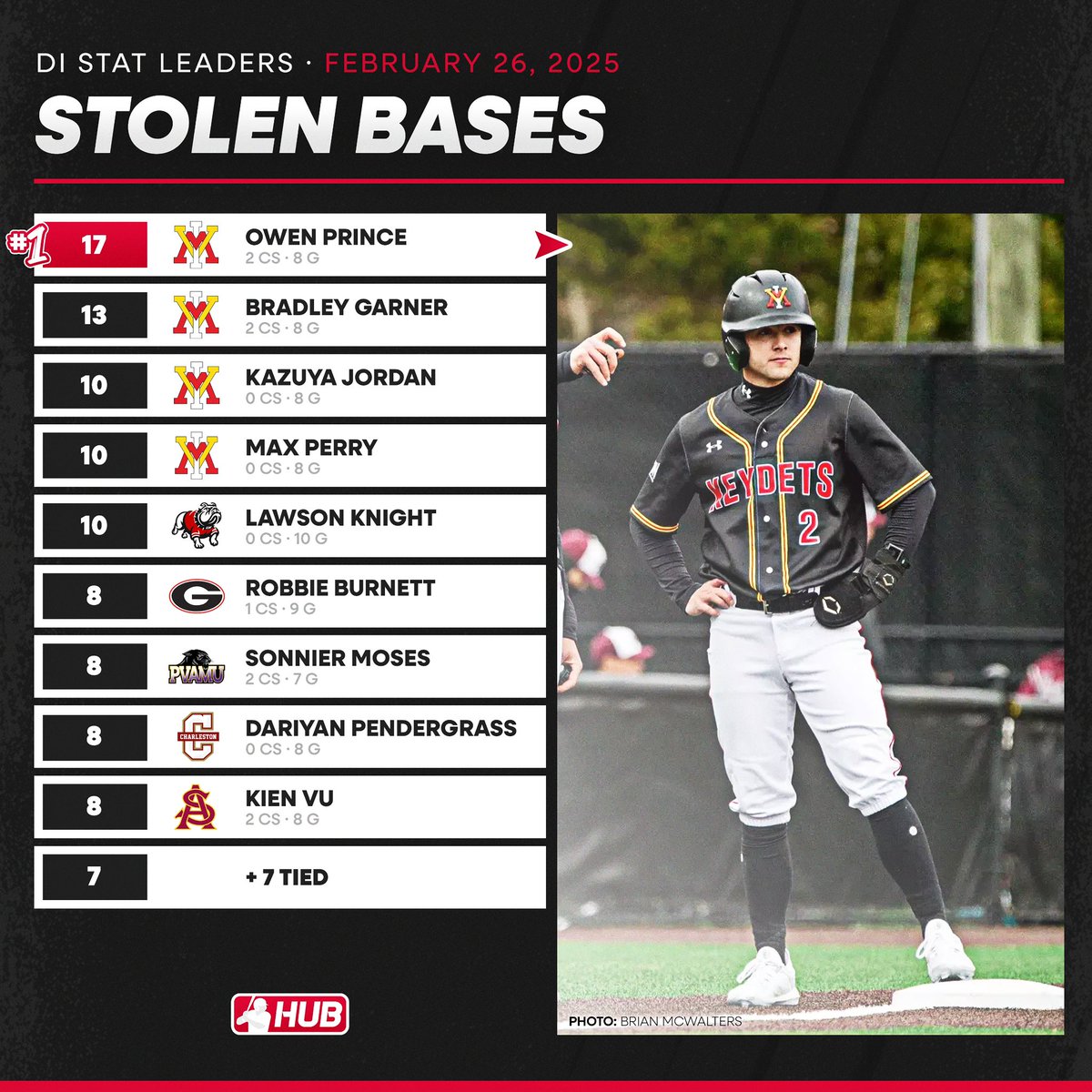 D1 stolen base leaders through games played on February 25th