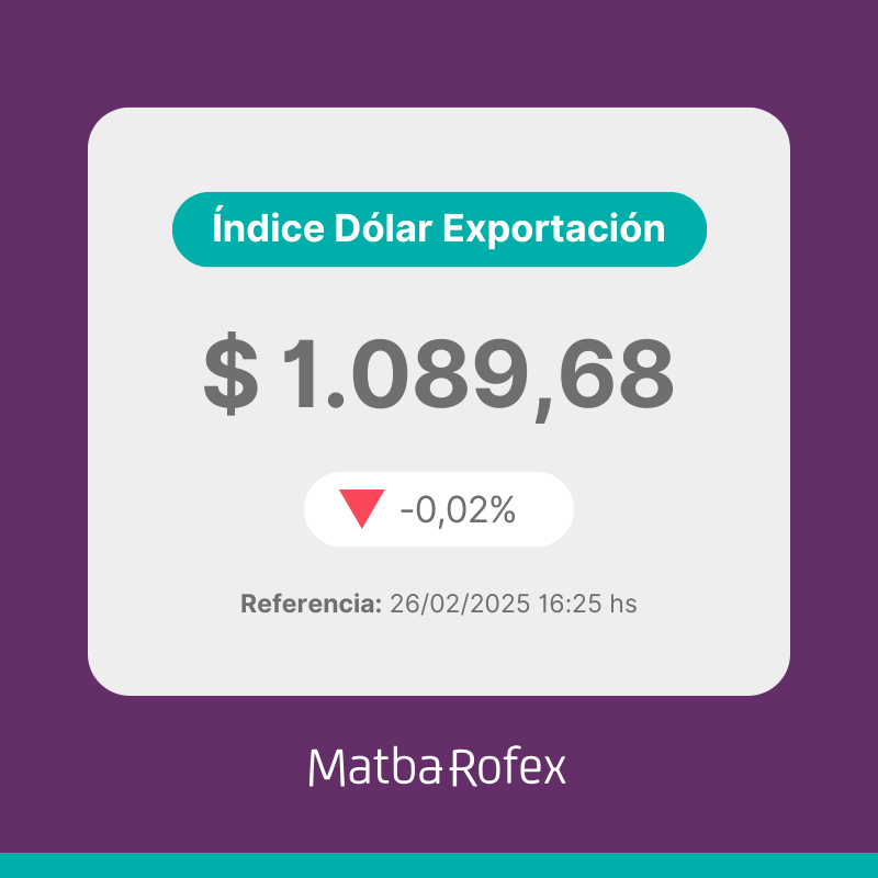 a3mercados's tweet photo. 📊 Índice Dólar Exportación Matba Rofex
26/02/2025: $ 1.089,68 / -0,02%

👉 Más info:
https://t.co/KfsO3H5mWr

#ÍndiceDólarExportación #MatbaRofex https://t.co/87DnemM5iC