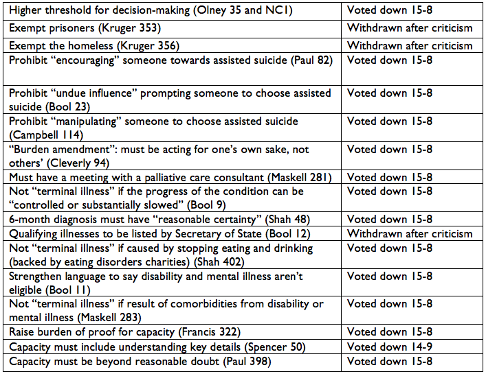 Safeguards rejected so far: