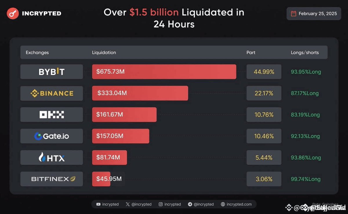 🚨 Bitcoin manipulation in full swing 🚨 Bybit got hacked, lost millions, but instead of crashing, they profited as BTC tanked. Whales pulled out, chaos hit, and Bybit made a killing. Crypto’s a battlefield. Stay sharp. 🔥

#BinanceAlphaAlert #BinanceLaunchpoolRED #TraderProfile