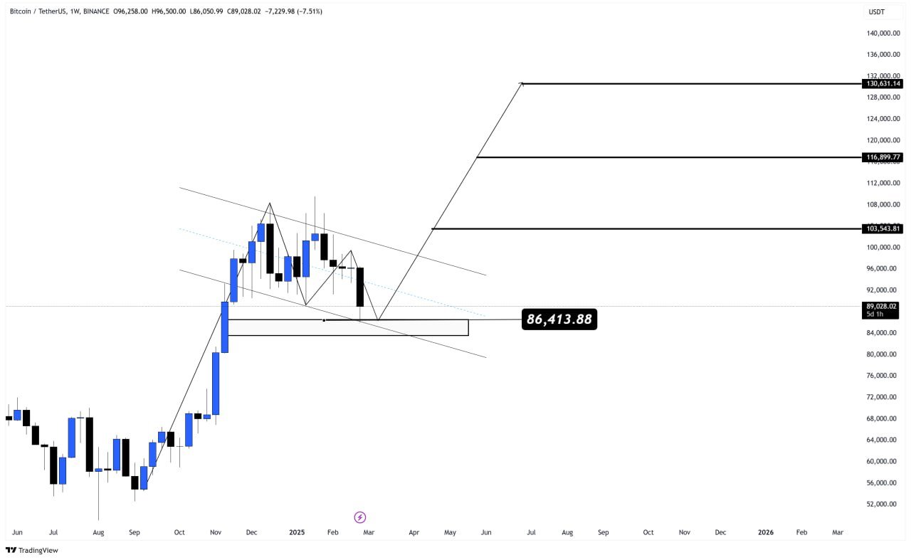 Bitcoin analysis