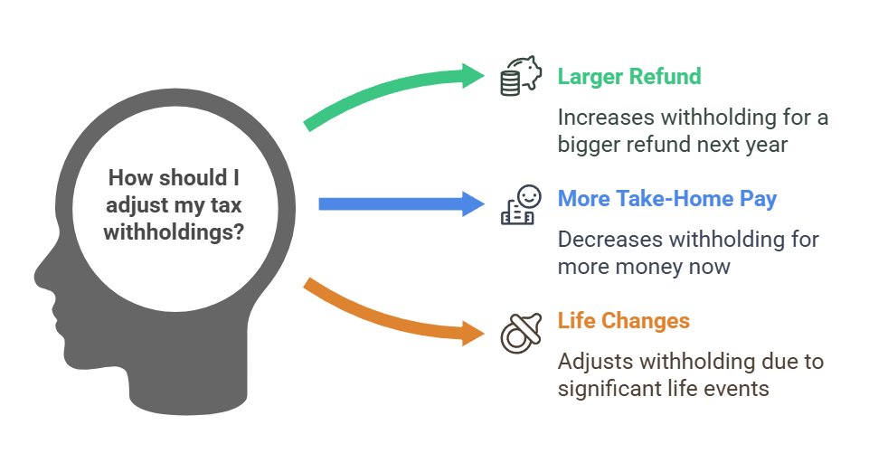 M_Ryan_Money's tweet photo. (A9) #CreditChat #W4Form @Experian
Adjusting Your Withholdings! ⚙️
This is all about Form W-4, which you give to your employer.
It determines how much federal income tax is withheld from your paycheck. https://t.co/0bTPPLm21Q