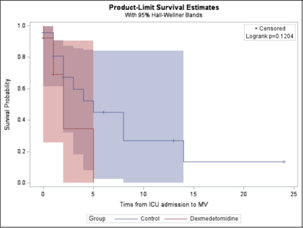 This study in J Intensive Care Med found that dexmedetomidine did not significantly reduce the rate of respiratory failure requiring invasive mechanical ventilation in critically ill COVID-19 patients, but did shorten the time ventilated. 
loom.ly/JT5MJ-w

#PharmICU