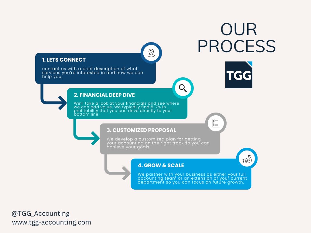 Let's build your financial success together with our 4 step process at TGG!

#TGGAccounting #tech #financialtips #accountinghelp #growyourbusiness #smallbusiness #connection #grow&amp;scale