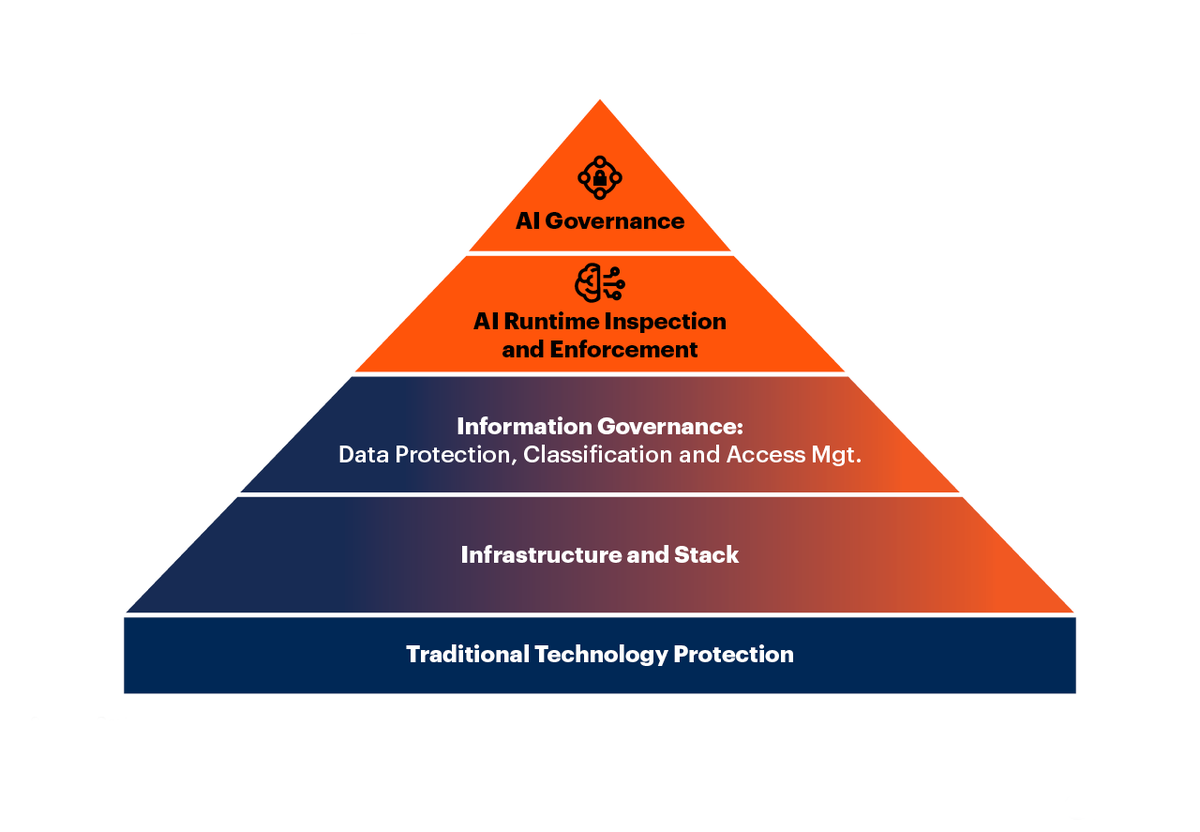 What is Gartner AI TRiSM (Trust, Risk, and Security Management)? The latest edition of the Market Guide is here!  

mindgard.ai/blog/gartner-a…

#AI #TRiSM #Security
