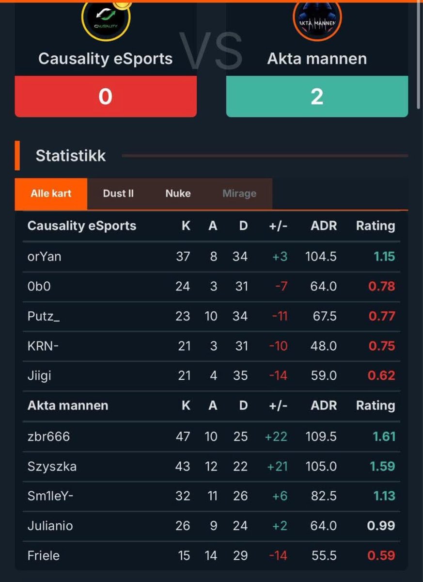 Når man drikk 2 øl og tror man kan slå alle i Norge, men e elendig i 3.div😅
