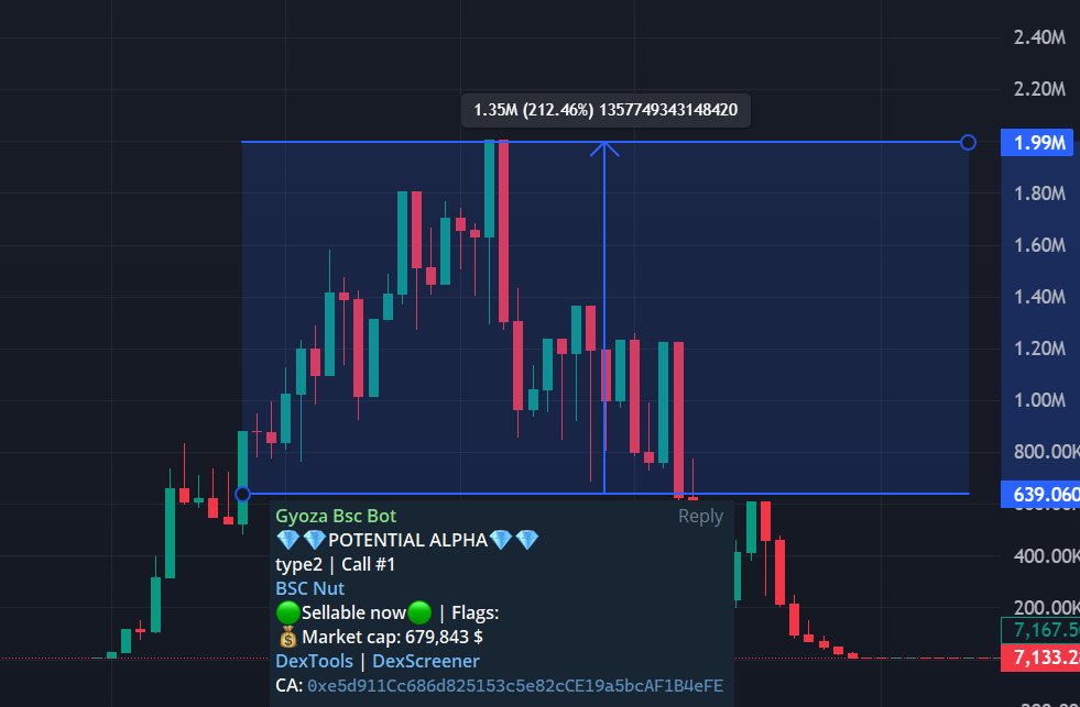 Some of the betatest signals for <a href="/BNBCHAIN/">BNB Chain</a> Improving further. Join #GYOZA and get access to multichain signals and tools! #ETH #BNBChain #BaseChain available! gyoza.gitbook.io/gyoza-docs