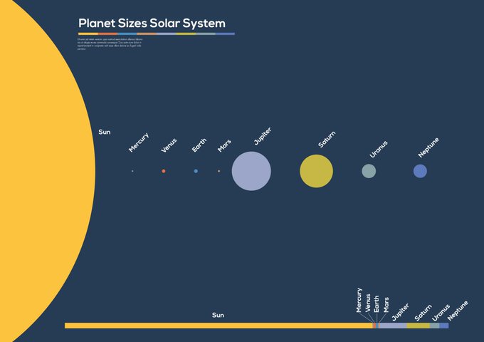 A diagram showing the relative sizes of objects in the solar system