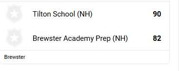 National Top 100 result
 #58 <a href="/TiltonBVHoops/">Tilton BV Basketball</a> 
 #52 <a href="/BrewsterAcademy/">Brewster Academy</a>