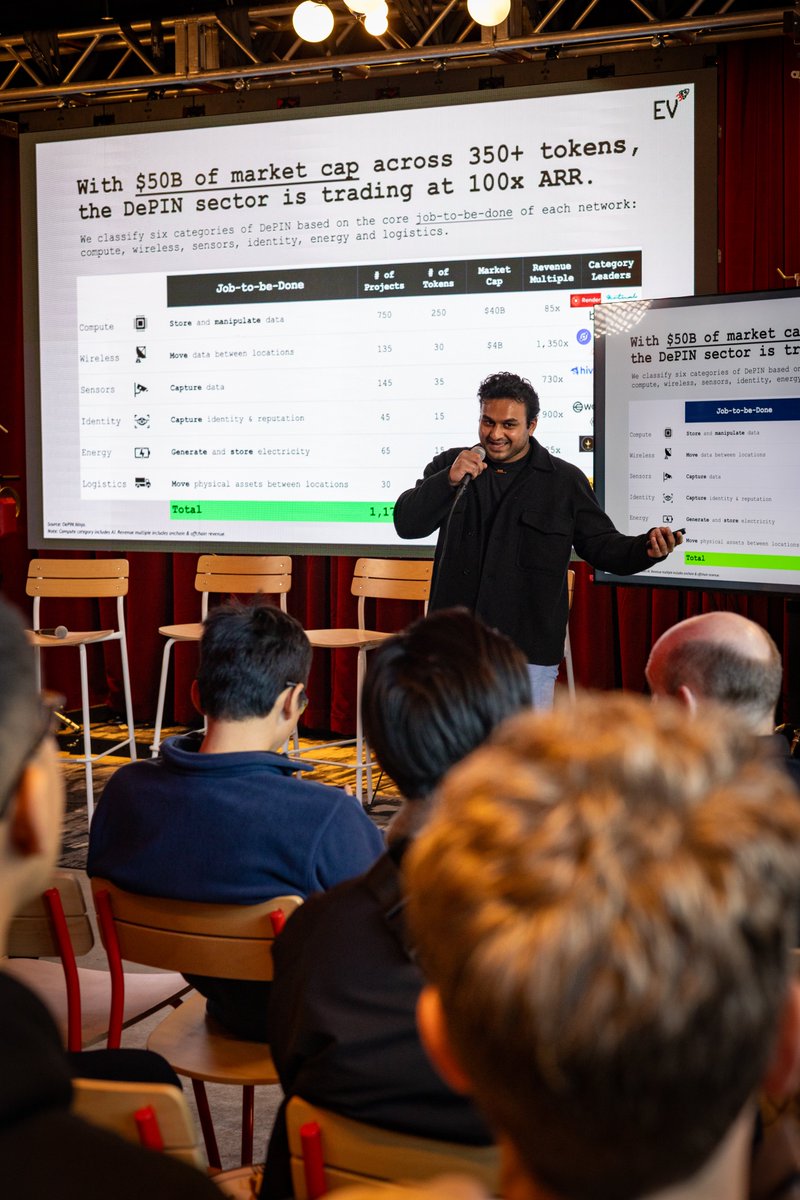 Researcher <a href="/VinayakDKurup/">Vinayak Kurup</a> of <a href="/EV3ventures/">Escape Velocity</a> just laid out the current state of DePIN.

DePIN outpaced crypto in 2024, trades at 100x ARR, and boasts a $50B marketcap across 250+ tokens.

The infrastructure is built, but the real challenge begins now: demand and monetization.
