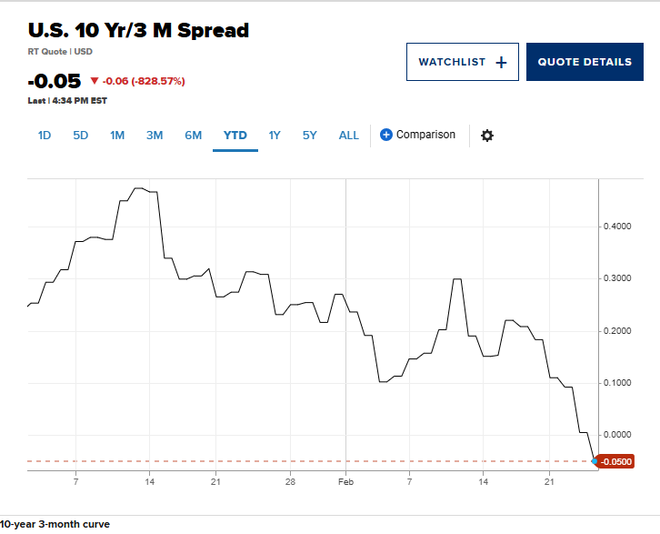 tomoyaasakura's tweet image. 米10年国債利回りが3カ月物の利回りを再び下回る、逆イールドが発生。逆イールドが解消後に、再び逆イールドに戻った歴史が2度ある。70～80年代とリーマンショック前に同様の現象が発生し、その後に大幅な景気後退へと繋がった。過去のパターンを踏まえれば、今後の景気動向には細心の注意が必要だ。