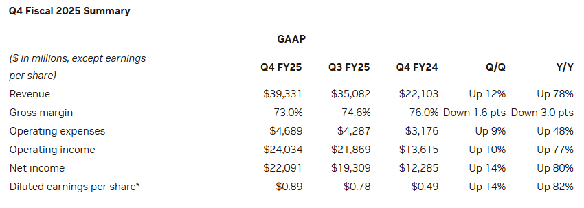 luigimaranello's tweet photo. 1⃣ Resultados de NVIDIA espectaculares: BOMBAZO!!

Revenues: +78%
Operating Income: +77%
Net Income: +80%
EPS: +82% https://t.co/OnTqBz37ky