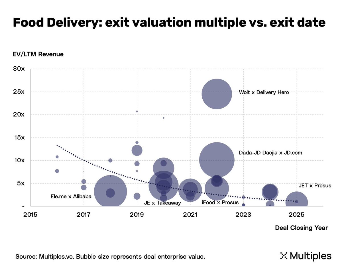 multiples_vc's tweet photo. @Prosusgroup acquired @JustEatTakeaway for 0.8x revenue, which reinforces clear downward trend in M&amp;A exit multiples for food delivery. (1/3) https://t.co/3rp8agGw1g