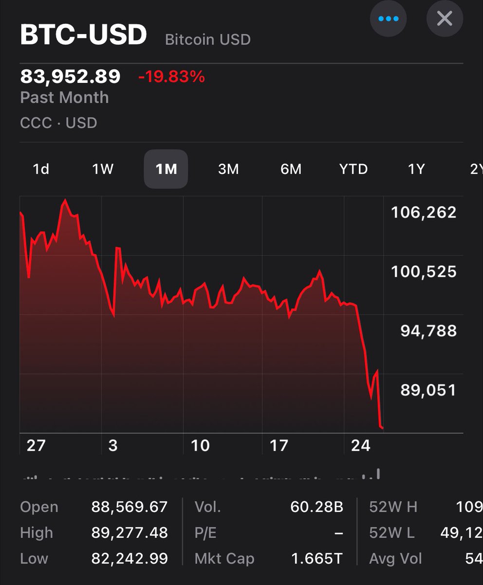 My “ iTs tHe fUtUrE oF mOnEy” bros have been quiet lately….

#Bitcon #Crapto