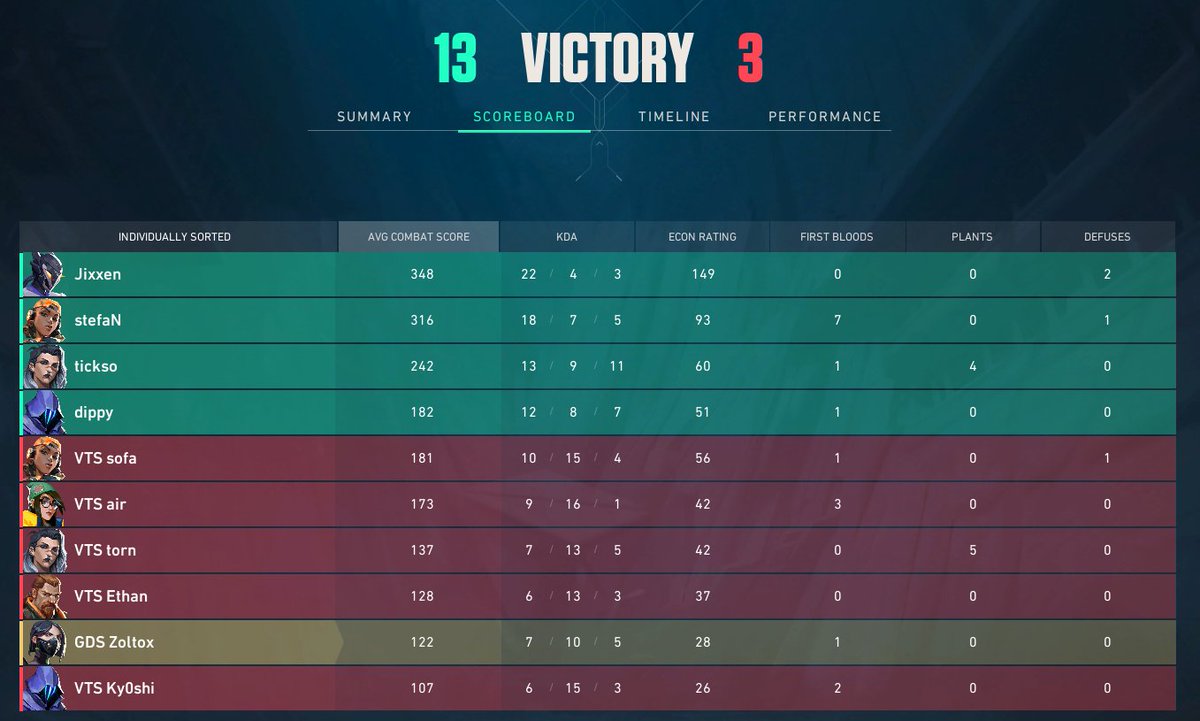 in grand finals for Div1 qual (see you next week <a href="/JackalVLR/">jackal</a> )
2:0 playoffs 

<a href="/stefaNgocarry/">stefaN</a> 
<a href="/tickso_val/">tickso</a> 
<a href="/Jixxen_vl/">Jixxen</a> 
<a href="/DippyVL/">dippy</a> (ty super sub)
<a href="/Zoltox1/">Zoltox</a>