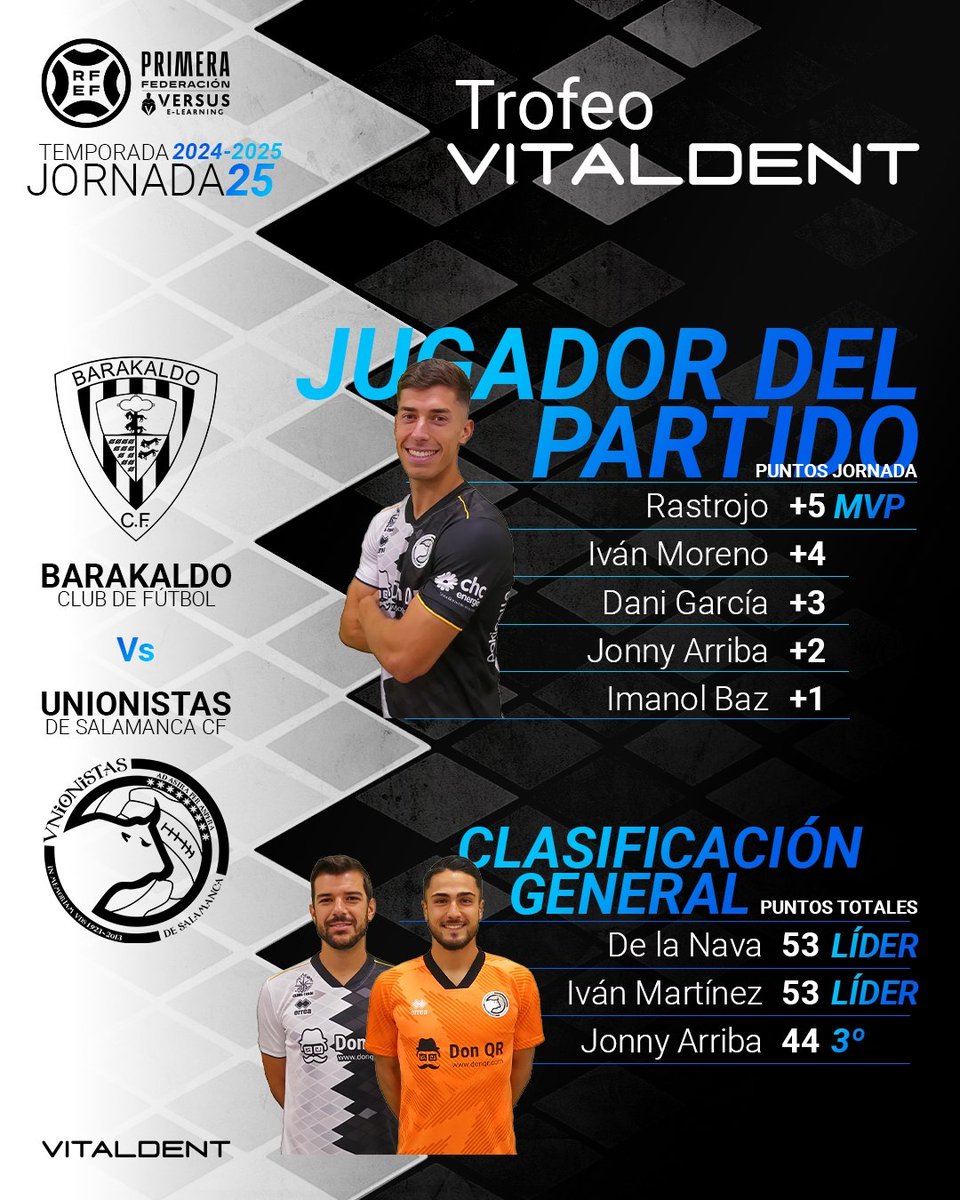 🏆 TROFEO Vitaldent | Habéis elegido con vuestros votos a Rastrojo como el jugador más destacado del encuentro ante el <a href="/BarakaldoCF/">Barakaldo C.F.</a>.

🔢 Continúa la igualdad máxima: De la Nava e Iván Martínez comparten liderato.

#Creemos ⚪⚫