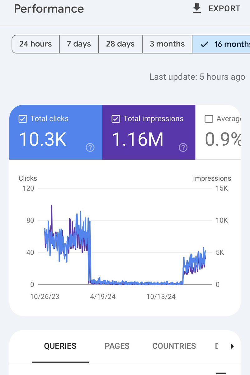 First wait, after change some things around. 

Just to double check did you add a webshop or print on demand shop to your domain / subdomain? 

And is it pSeo based on data or full ai only output with no editing? 

This is a small test website but keep your head up ✌️