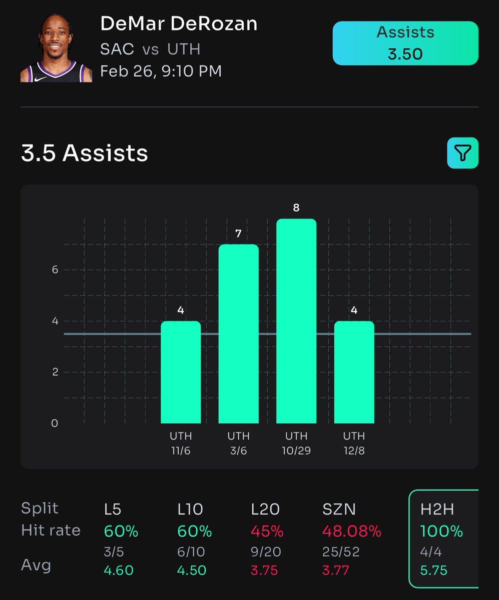 CheatSheetGod's tweet image. #Prizepicks POTD#2 📝

DeMar DeRozan  🐐

Hit in 4/L4 H2H 
Hit in 3/L5 

HE KNOWS HE’S ROLE 📝 SHOULD BE FREE 💰

Like,share,bookmark this post blessing one follower when this cashes 🎁

Got all this information on #propsbotai 

Sign up with my link and start looking deeper into…