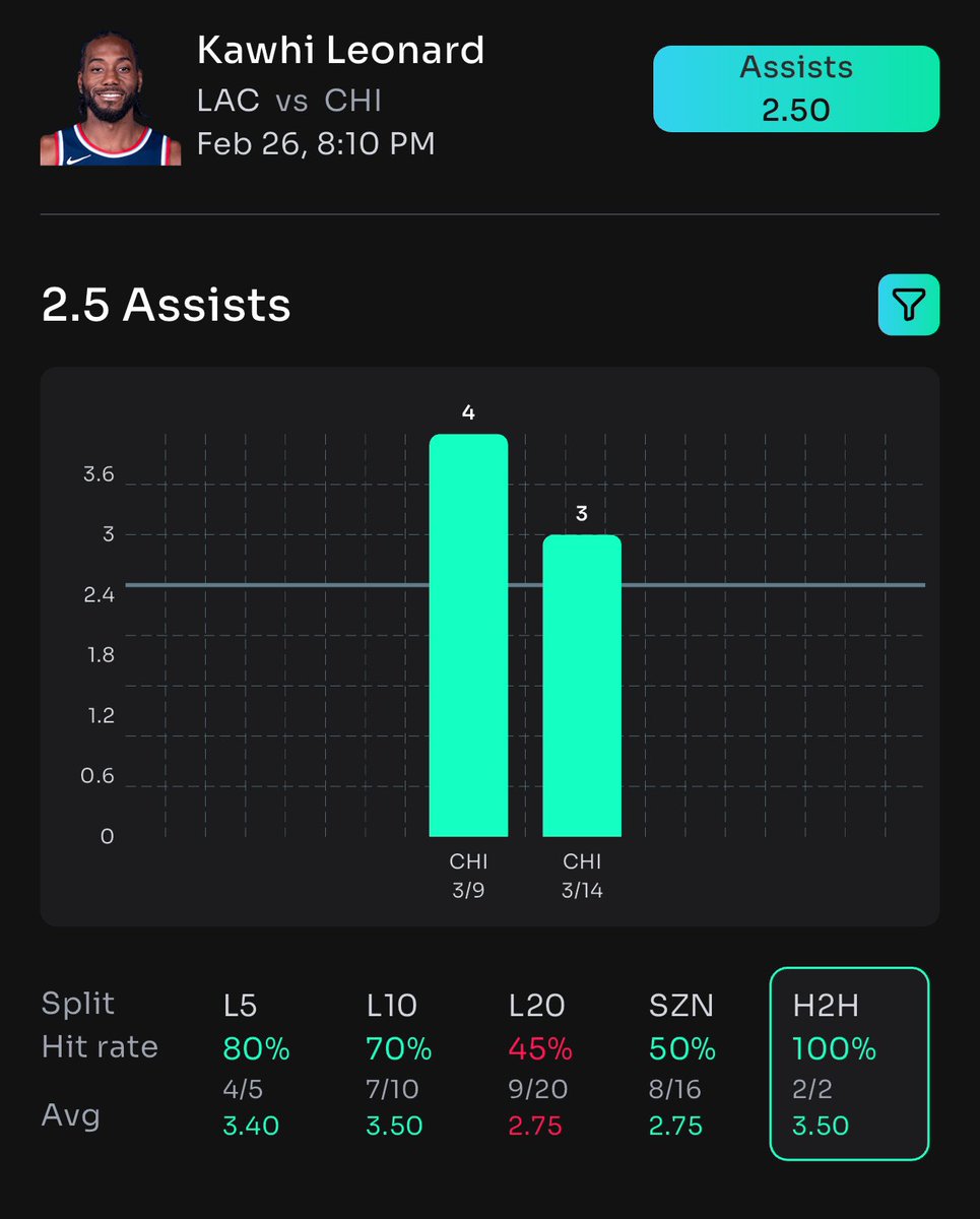 CheatSheetGod's tweet image. #Prizepicks POTD#1 📝

Kawhi 🐐

Hit in 2/L2 H2H 
Hit in 4/L5 

SHOULD BE FREE 🔒 LOVE THIS LINE 📝

Like,share,bookmark this post blessing one follower when this cashes 🎁

Got all this information on #propsbotai 

Sign up with my link and start looking deeper into your plays 📝…