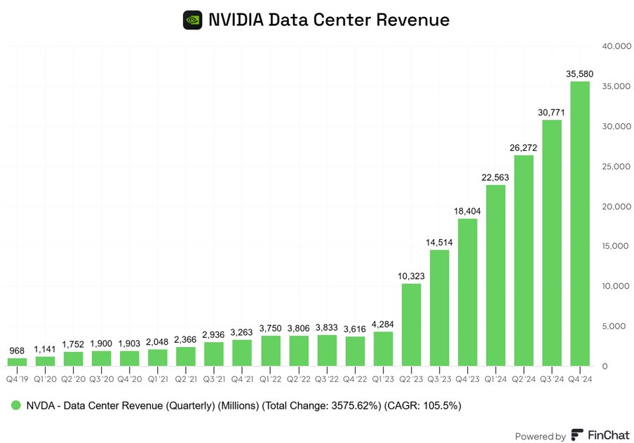 TELL ME YOU OWN AI WITHOUT TELLING ME -- $NVDA DATA CENTER GROWTH IS INSANE  👀