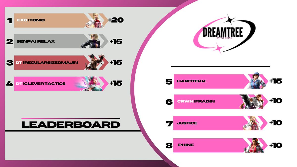 DreamTreeBA's tweet image. Dream Tree Battle Arena Leaderboard
-Season 1 Week 4-
🥇@Guapotonio
🥈@JaylnTowns
🥉@Hi_Im_Majin