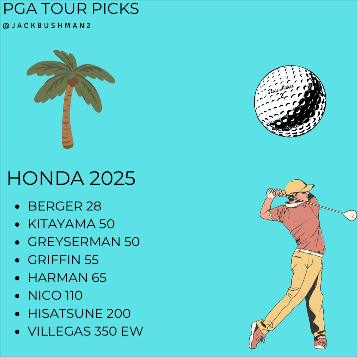 JackBushman2's tweet photo. ⛳️ Cognizant Classic 2025 ⛳️

Berger 28
Kitayama 50
Greyserman 50
Griffin 55
Harman 65
Nico 110
Hisatsune 200
Villegas 6 places EW 350

Been a great start to the season heading into the Florida Swing! Let’s cash one in the Sunshine State☀️🌴💸 https://t.co/kXUbnYqzRw