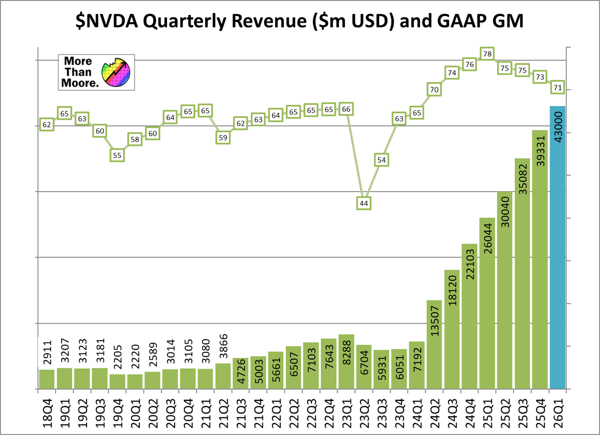 IanCutress's tweet photo. $NVDA 2025 Q4 Financials 🧵

Q4:
💵 Revenue $39.3b up 78% YoY 
📈 Gross Margin 73% down 3pp YoY
💰 Net Income $22.1b up 80% YoY
🪙 EPS $0.89 up 82% YoY

FY
💵 Revenue, $130.5b up 114% YoY
📈 Gross Margin 75% up 2.3pp YoY
💰 Net Income $72.9 up 145% YoY
🪙 EPS $2.94 up 147% YoY https://t.co/E1Tpu29UcV