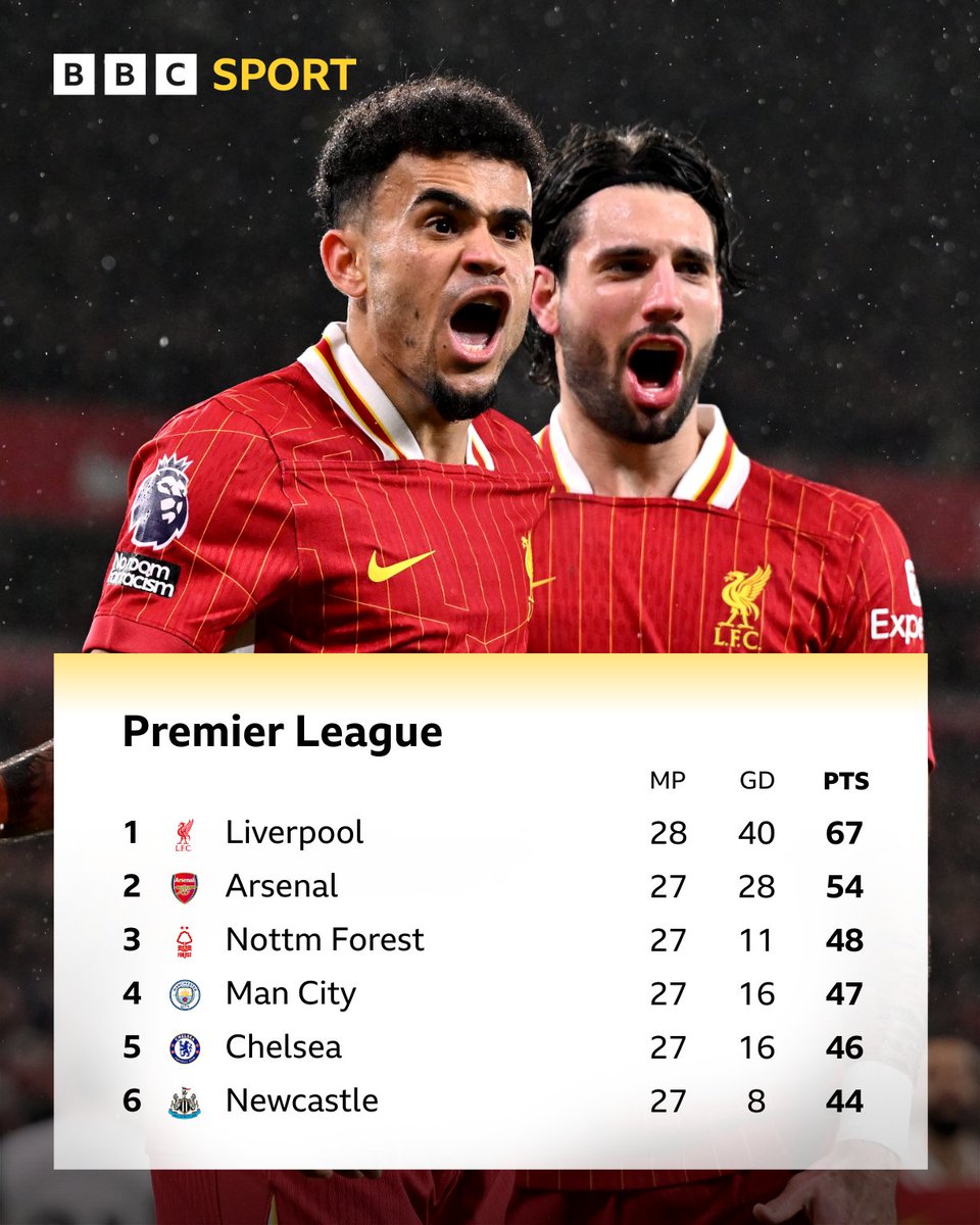 LIVERPOOL GO 13 POINTS CLEAR AT THE TOP 📈

Is the title race over? 🤔

#LIVNEW #LFC