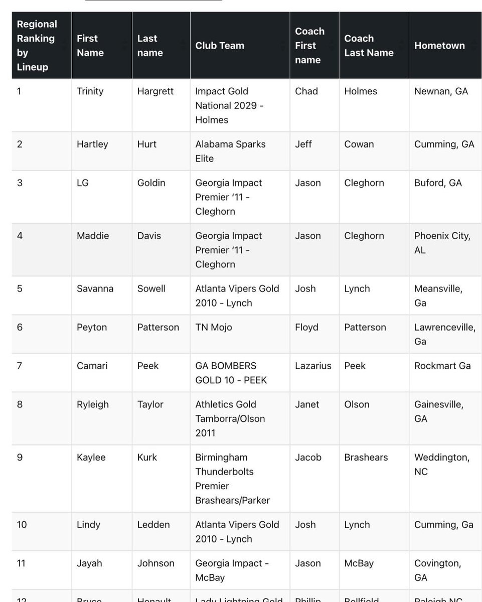 I am so excited to be ranked #1 infielder in the Southeast Region thank you <a href="/ExtraInningSB/">EXTRA INNING SOFTBALL</a> this really means a lot to me. Also a special thank you to all the people who have helped me to get where I am today and everyone that has supported me❤️🥎<a href="/ImpactGoldOrg/">Impact Gold Fastpitch</a> <a href="/NGHSVIKINGSB/">Northgate High Softball</a>