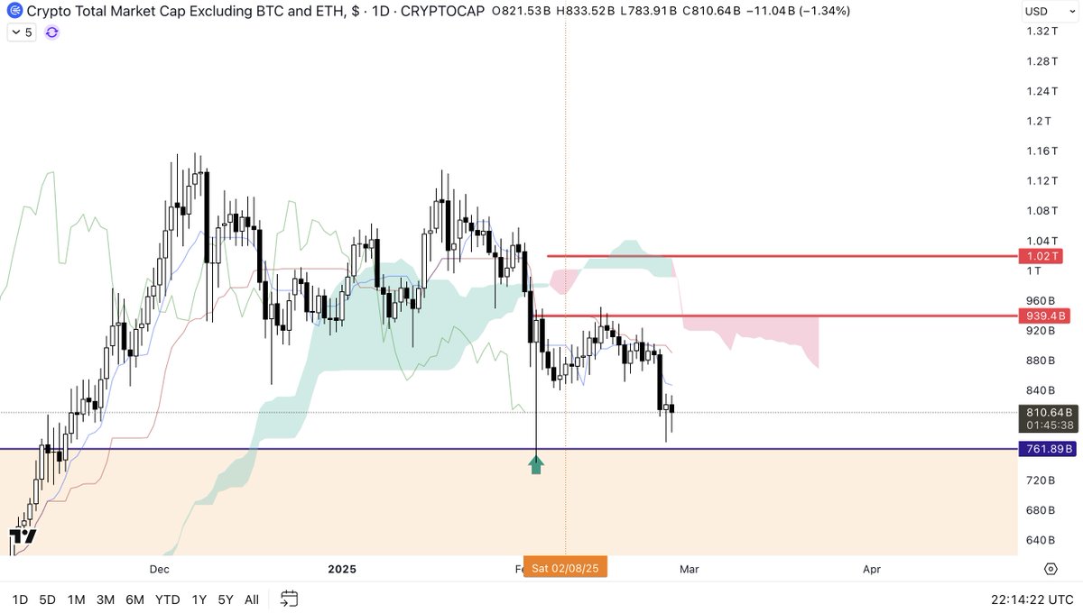 CryptoSays's tweet image. Price still working at this area. And the top of the old WP Range still holding, that's reassuring no doubt. It is a process, one that hopefully takes you to the promise land down the road. 

One day at a time. $TOTAL3