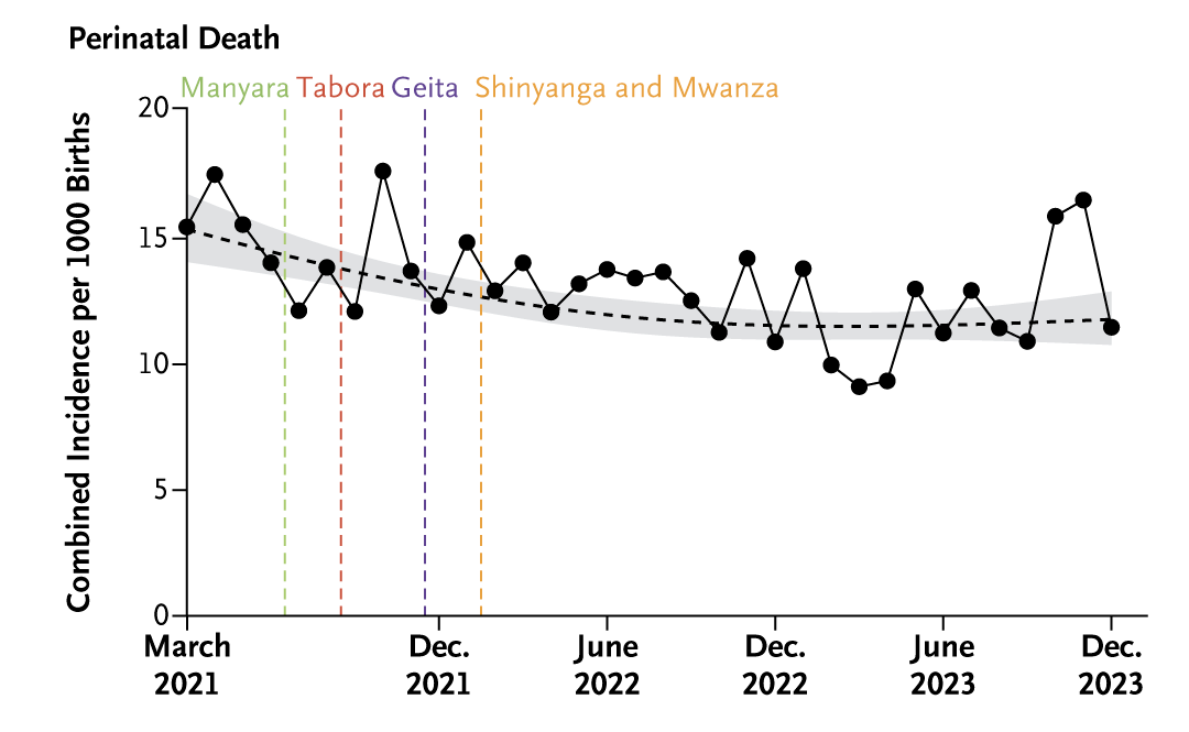 In a new study, implementation of the Safer Births program, a bundle of interventions to improve the quality of care around the time of birth, was associated with a significant reduction in perinatal mortality. Full study results: nej.md/3Dchs0X