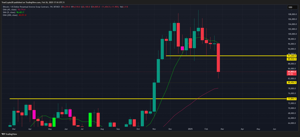 Truecrypto's tweet photo. #BTC 

I have been very open about my BEAR lean since $102k and even made a 2-hour video last week explaining how we haven't seen any Bull signs yet & that seeing these current levels made a lot of sense.

With that said, nothing would be more comical than for #Bitcoin to recover by the week's end for a dramatic weekly scale SHAKEOUT

A trader must plan for every scenario and be prepared to change that plan if the market dictates. The market is going to do what the market is going to do. Your job is to react appropriately, not predict perfectly.

So, always have a plan. Execute the plan. But, always expect the plan to go off the rails. Then, be ready to adapt.

“No plan survives first contact with the enemy.”