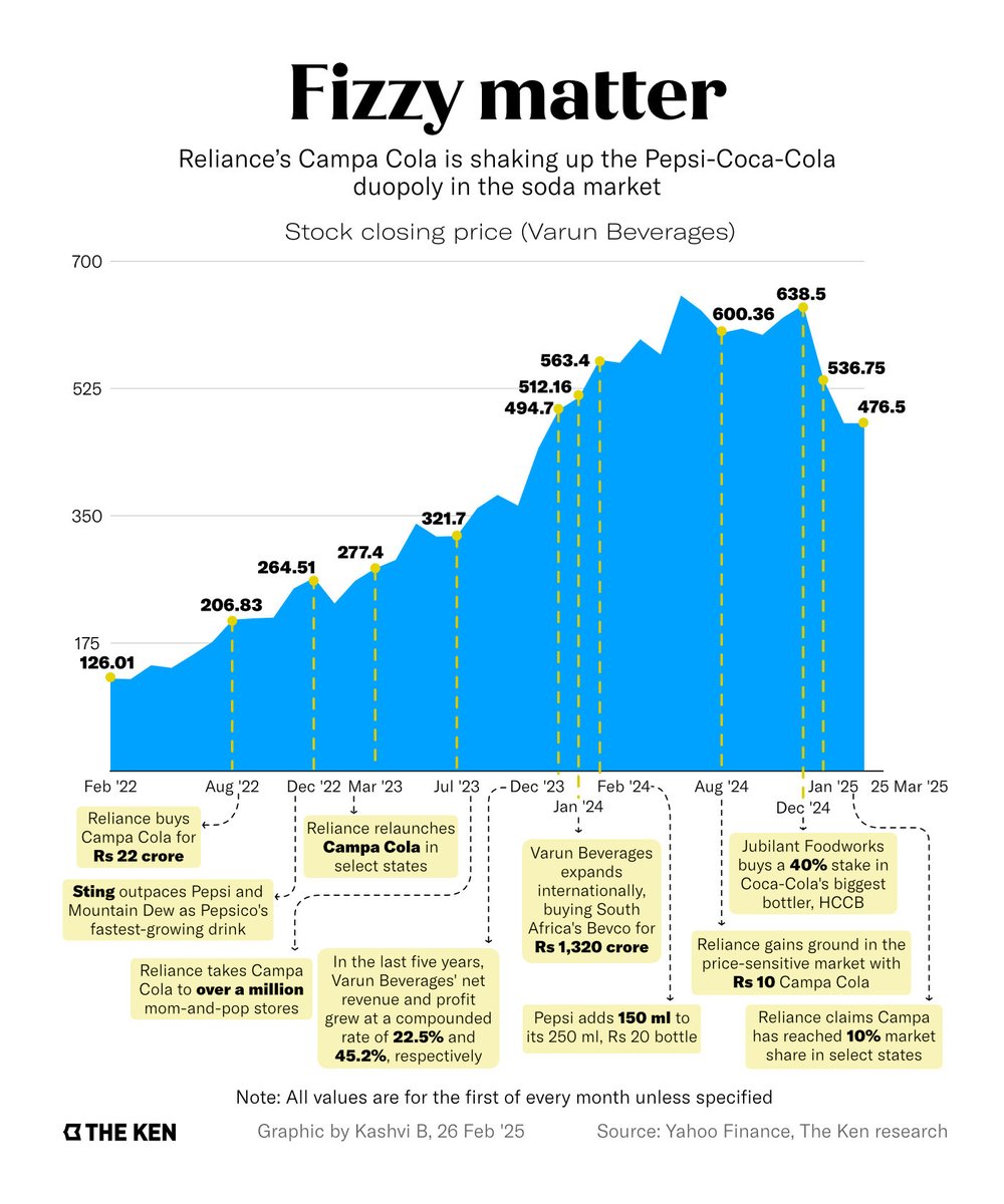 Reliance starts a price war.

Pepsi and Coca-Cola had been the undisputed kings in India's aerated-drinks market—until Reliance's Campa Cola re-entered with its palm-sized bottles at half the price.

What is Varun Beverages—Pepsi's largest India bottler—doing to protect its turf?
