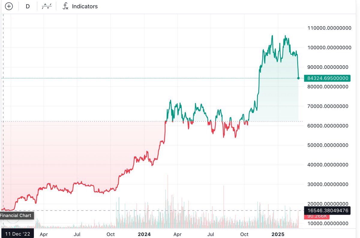 chainblock's tweet image. $BTC a $1 è sottovalutato 
$BTC a $ 10k è ancora sottovalutato  
$BTC a $ 100k è l'inizio  
$BTC a $ 500k è ancora solo l'inizio  
$BTC a 1 milione di dollari è il breakout  

$BTC approfitta di ogni singolo calo.