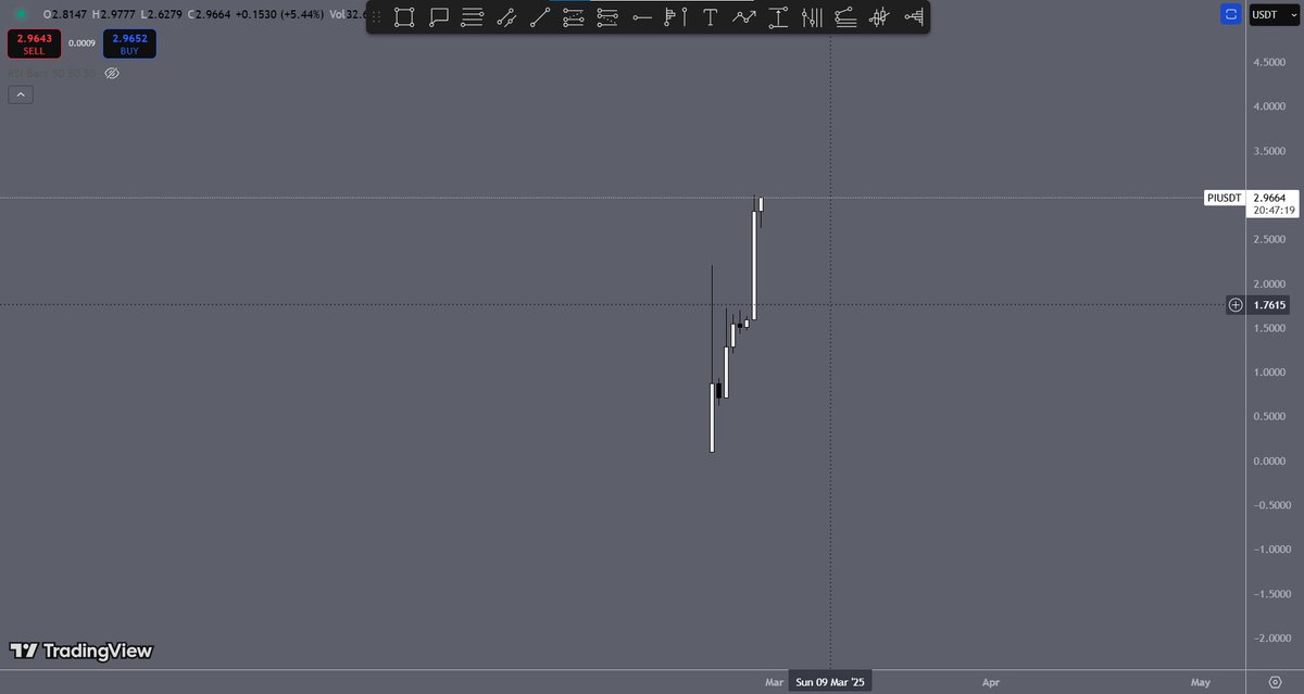 数年前に $Pi の存在を知ってはいたものの、特に関心を持つこともなく、信頼もしていませんでした。今でも疑念はありますが、最近になって $Pi についてリサーチする機会が増えたことは否定できません。

現在、$Pi の価格は3ドルに達しています。
$Pi はBTCやETHとは全く異なる方向性を持っています。