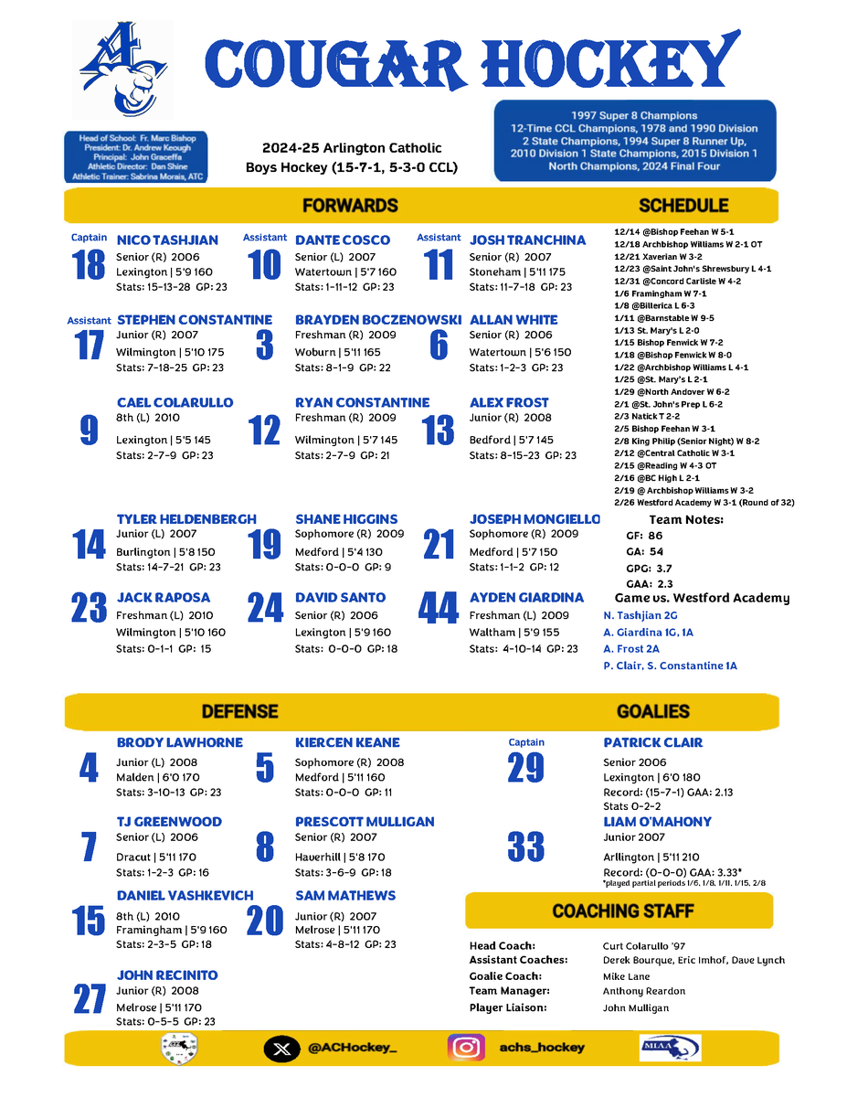 AC takes down Westford Academy, 3-1. Will advance to face Catholic Memorial on Saturday at 8 pm.  Let's go Cougars!
<a href="/In_The_Slot/">Jim Clark</a> <a href="/MassNZ/">MassNZ</a> <a href="/MassHSHockey/">MassHSHockey</a>
<a href="/GlobeSchools/">Boston Globe Schools</a> <a href="/BostonHeraldHS/">Danny Ventura</a>
<a href="/BosHeraldSports/">Boston Herald Sports</a> <a href="/HNIBonline/">Hockey Night</a> <a href="/T_Mulherin/">Tom Mulherin</a>
🚨🚨N. Tashjian
🚨🍏A. Giardina (Smitty Award)
🍏🍏A.