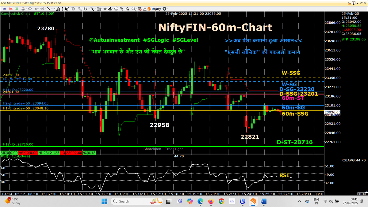 AutusInvestment's tweet photo. #Nifty 14 hrly candles are sideways just above 22500 (So called support)
Today is the Day of Monthly expiry , where traders are stuck from 23800 & more are stuck at 22800 & now at 22500...
Where will be today's Monthly expiry ?

#Positional 60m chart with SSG/ #SGLEVEL

#Nifty #Sensex #Niftybank #Niftyfinservice
#SGLogic #SGLEVEL #INTRADAY #Banknifty #Markets #OptionsTrading #Giftnifty #Research #investments
@SGLEVELS @AutusInvest