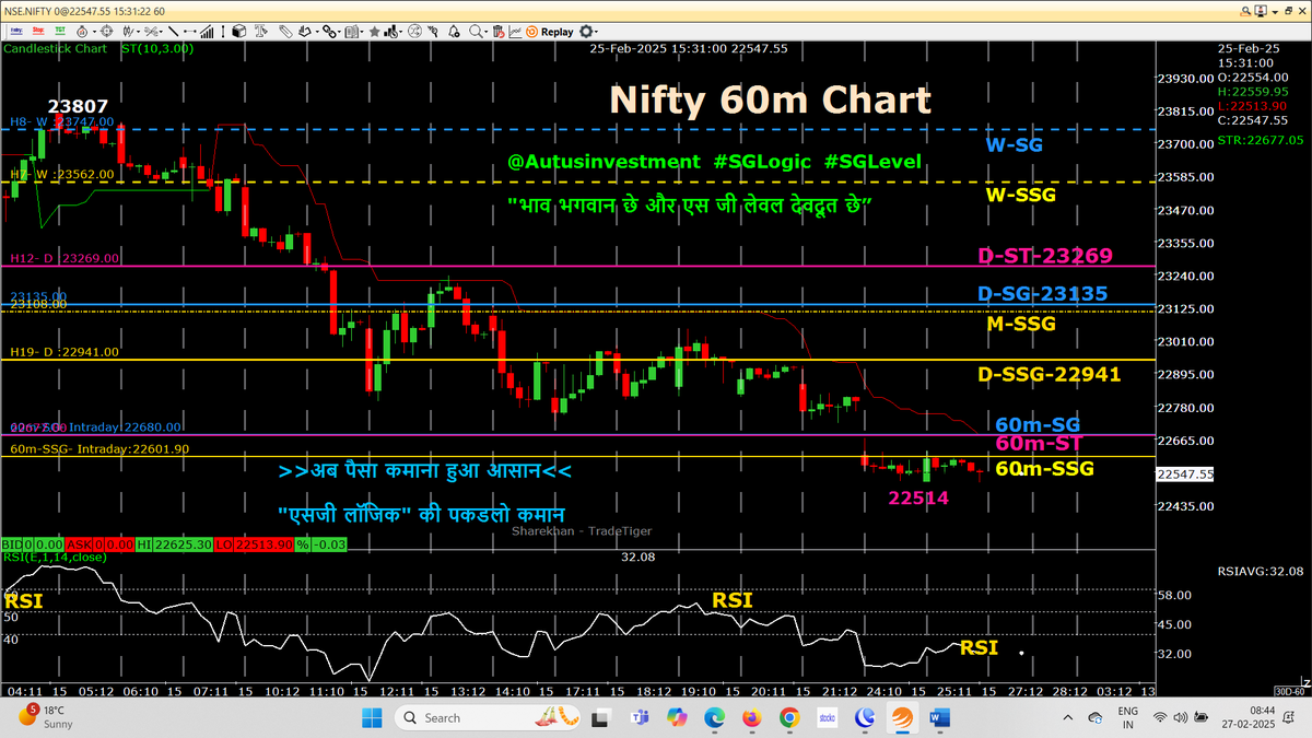 AutusInvestment's tweet photo. #Nifty 14 hrly candles are sideways just above 22500 (So called support)
Today is the Day of Monthly expiry , where traders are stuck from 23800 & more are stuck at 22800 & now at 22500...
Where will be today's Monthly expiry ?

#Positional 60m chart with SSG/ #SGLEVEL

#Nifty #Sensex #Niftybank #Niftyfinservice
#SGLogic #SGLEVEL #INTRADAY #Banknifty #Markets #OptionsTrading #Giftnifty #Research #investments
@SGLEVELS @AutusInvest