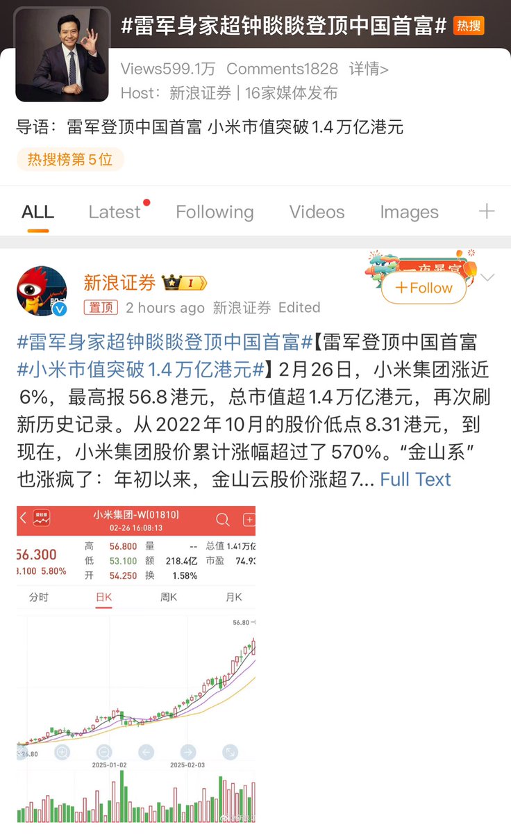 雷军身家超钟睒睒登顶中国首富2月26日，小米集团涨近6%，最高报56.8港元，总市值超1.4万亿港元，再次刷新历史记录。上市公司股价大涨，雷军 的财富也来到了历史高位。据计算，雷军的总财富估值已近4400亿元人民币，超过了农夫山泉钟睒睒（3700亿元人民币）和字节跳动张一鸣 ...
