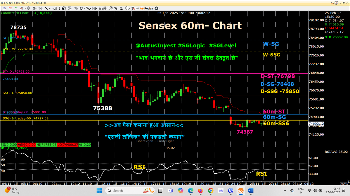 AutusInvestment's tweet photo. #Nifty 14 hrly candles are sideways just above 22500 (So called support)
Today is the Day of Monthly expiry , where traders are stuck from 23800 & more are stuck at 22800 & now at 22500...
Where will be today's Monthly expiry ?

#Positional 60m chart with SSG/ #SGLEVEL

#Nifty #Sensex #Niftybank #Niftyfinservice
#SGLogic #SGLEVEL #INTRADAY #Banknifty #Markets #OptionsTrading #Giftnifty #Research #investments
@SGLEVELS @AutusInvest