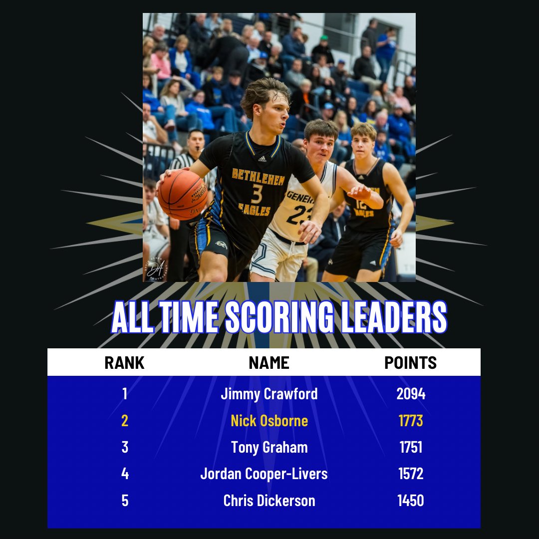 Special congratulations to senior Nick Osborne for moving in to second place on the Eagles All-Time scoring list during tonight’s district tournament game! A deserving and impressive milestone for one of the Eagle greats!