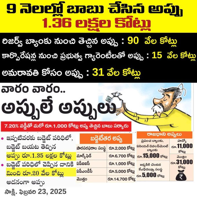 d_vishleshakudu's tweet photo. పరిపాలన మీద దృష్టి పెట్టకుండా అరెస్టులు, మానబంగాలు చేస్తే ఎలా పెట్టబడులు వస్తాయి & ఆధాయం పెరుగుతూంది రా సన్నుల్లారా.
Diversion & PR తగ్గించి పని చెయ్యండి
#AndhraPradesh
#IdhiMunchePrabhutvam
#AppulaAndhra https://t.co/cQYyoV5u3f