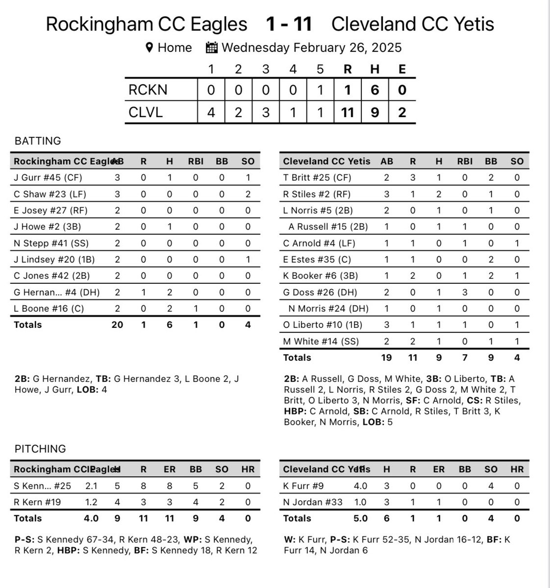 CCCYetis_BSBL's tweet photo. Yetis sweep the DH against Rockingham to improve to 15-3 on the season! https://t.co/0GdmqOwJKx