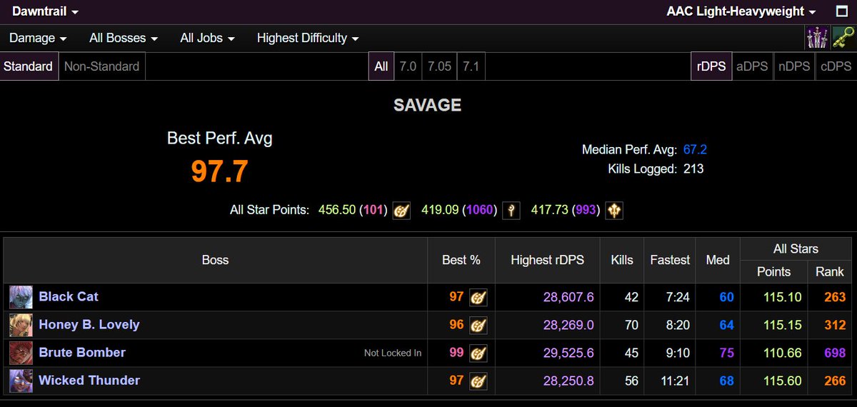 never in a million years would I ever think I could get a 99, much less on a DPS. so proud of my improvement over the tier

also fuck you brute bomber