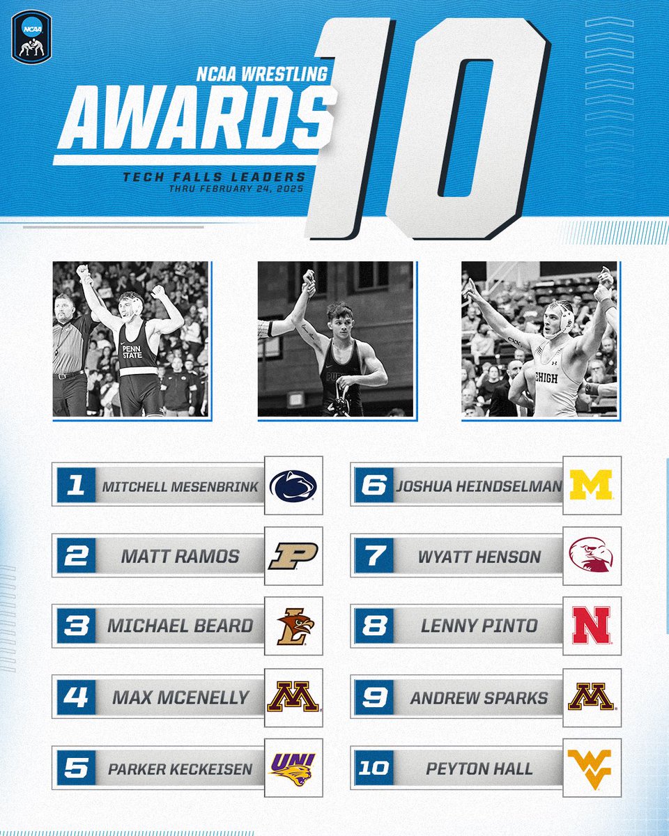 NCAA Wrestling (@ncaawrestling) on Twitter photo NCAA has released updated standings for the 2024 #NCAAWrestling Awards 🤼♂️
Top 10 Tech Falls leader details via thread.
1️⃣ <a href="/pennstateWREST/">Penn State WRESTLING</a>
2️⃣ <a href="/PurdueWrestling/">Purdue Wrestling</a>
3️⃣ <a href="/LehighWrestling/">Lehigh Wrestling</a>
4️⃣ <a href="/GopherWrestling/">Minnesota Wrestling</a>
5️⃣ <a href="/UNI_wrestling/">UNI Wrestling</a>
6️⃣ <a href="/umichwrestling/">Michigan Wrestling</a>
7️⃣ <a href="/LockHavenWrstl/">Lock Haven Wrestling</a>
8️⃣ NCAA has released updated standings for the 2024 #NCAAWrestling Awards 🤼♂️
Top 10 Tech Falls leader details via thread.
1️⃣ <a href="/pennstateWREST/">Penn State WRESTLING</a>
2️⃣ <a href="/PurdueWrestling/">Purdue Wrestling</a>
3️⃣ <a href="/LehighWrestling/">Lehigh Wrestling</a>
4️⃣ <a href="/GopherWrestling/">Minnesota Wrestling</a>
5️⃣ <a href="/UNI_wrestling/">UNI Wrestling</a>
6️⃣ <a href="/umichwrestling/">Michigan Wrestling</a>
7️⃣ <a href="/LockHavenWrstl/">Lock Haven Wrestling</a>
8️⃣