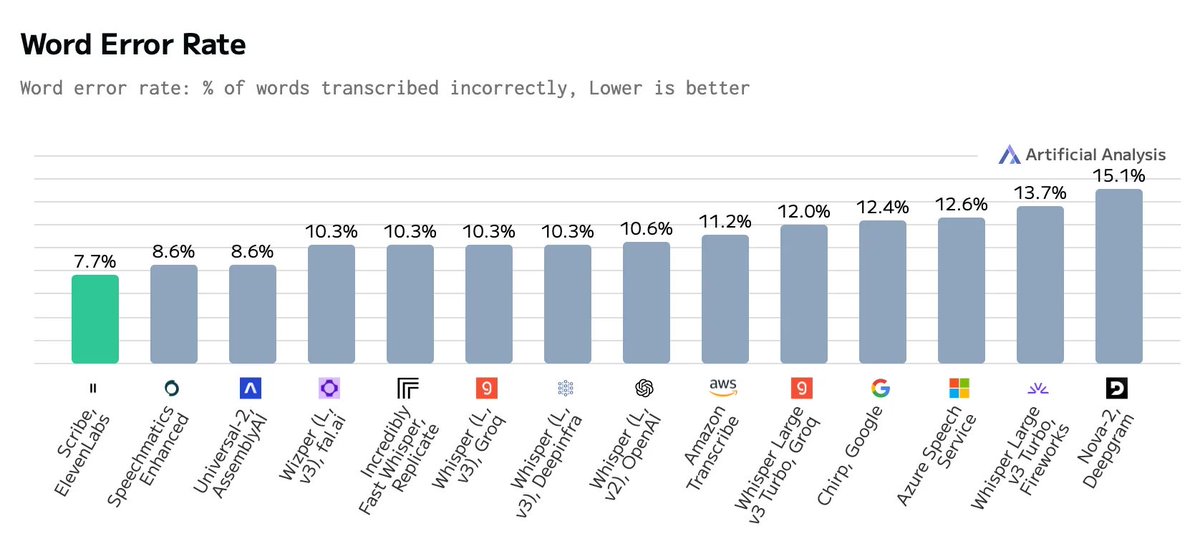 ElevenLabs has launched Scribe, establishing itself as the new leader in Speech to Text accuracy. Scribe has a Word Error Rate of only 7.7%, the lowest in our benchmarks

In our independent Word Error Rate benchmarks, <a href="/elevenlabsio/">ElevenLabs</a>' Scribe achieves a Word Error Rate of only 7.7%,